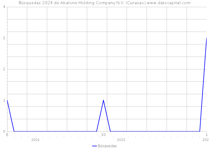 Búsquedas 2024 de Abalone Holding Company N.V. (Curasao) 