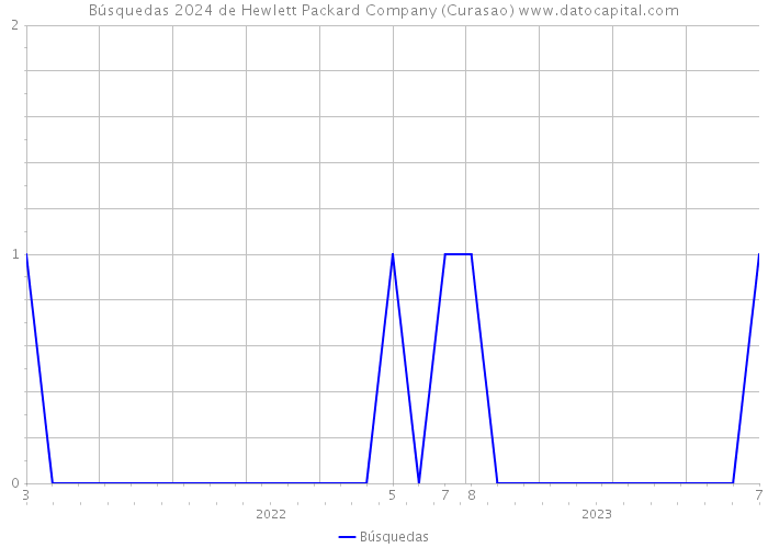 Búsquedas 2024 de Hewlett Packard Company (Curasao) 