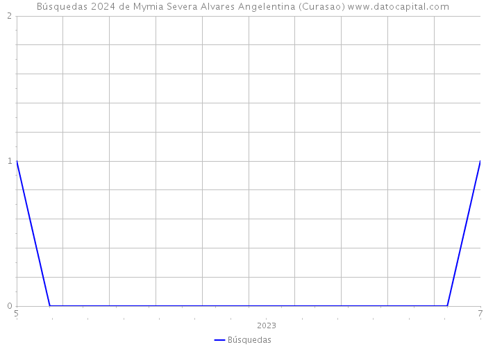 Búsquedas 2024 de Mymia Severa Alvares Angelentina (Curasao) 
