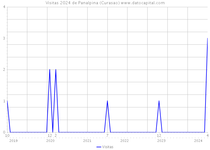 Visitas 2024 de Panalpina (Curasao) 