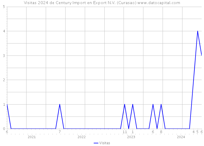 Visitas 2024 de Century Import en Export N.V. (Curasao) 
