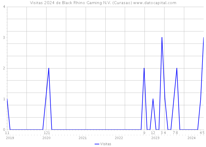 Visitas 2024 de Black Rhino Gaming N.V. (Curasao) 