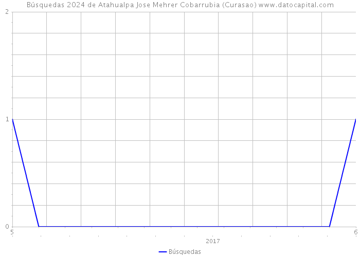 Búsquedas 2024 de Atahualpa Jose Mehrer Cobarrubia (Curasao) 