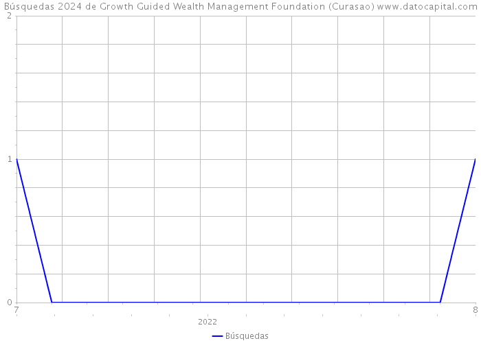 Búsquedas 2024 de Growth Guided Wealth Management Foundation (Curasao) 