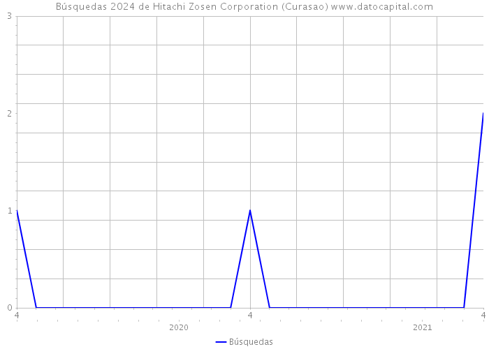 Búsquedas 2024 de Hitachi Zosen Corporation (Curasao) 