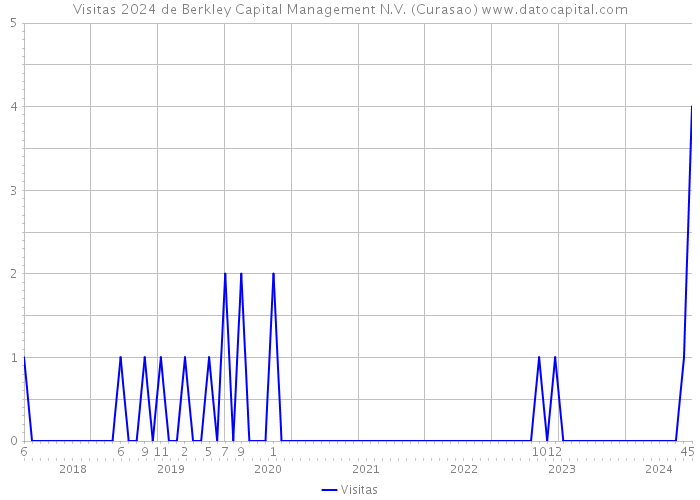 Visitas 2024 de Berkley Capital Management N.V. (Curasao) 