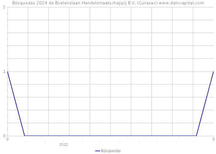 Búsquedas 2024 de Boelenslaan Handelsmaatschappij B.V. (Curasao) 