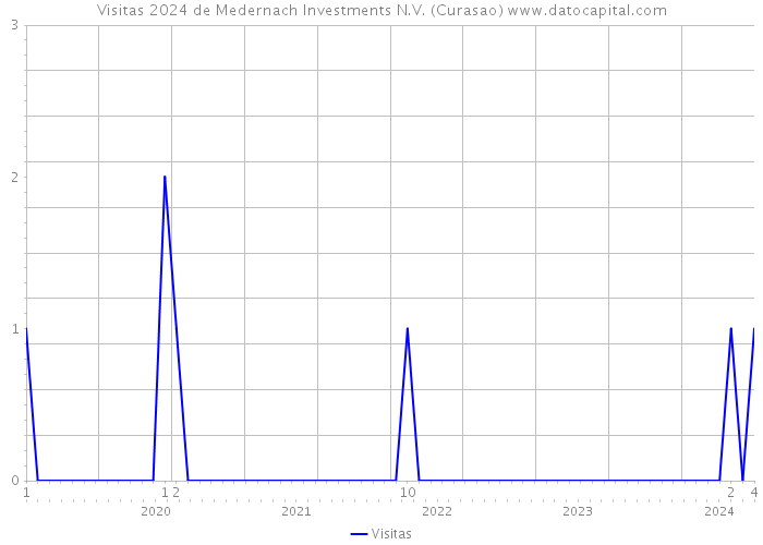 Visitas 2024 de Medernach Investments N.V. (Curasao) 