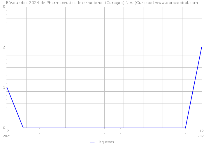 Búsquedas 2024 de Pharmaceutical International (Curaçao) N.V. (Curasao) 