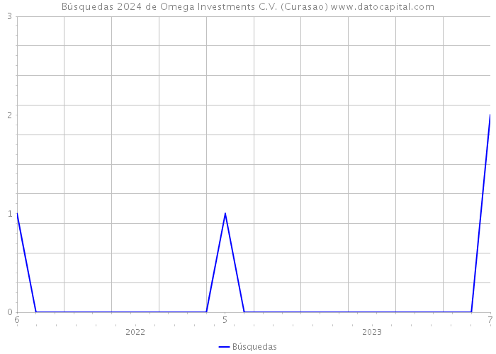 Búsquedas 2024 de Omega Investments C.V. (Curasao) 