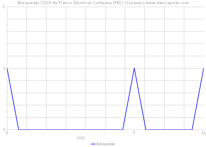 Búsquedas 2024 de Franco Electrical Company (FEC) (Curasao) 