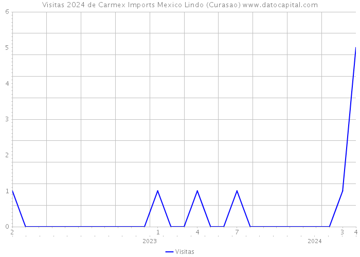Visitas 2024 de Carmex Imports Mexico Lindo (Curasao) 