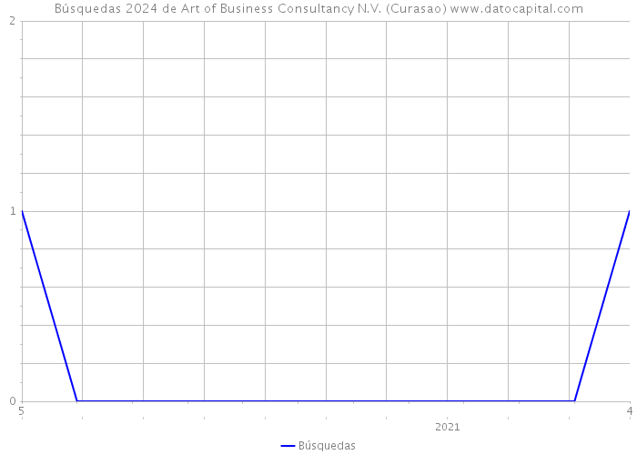 Búsquedas 2024 de Art of Business Consultancy N.V. (Curasao) 