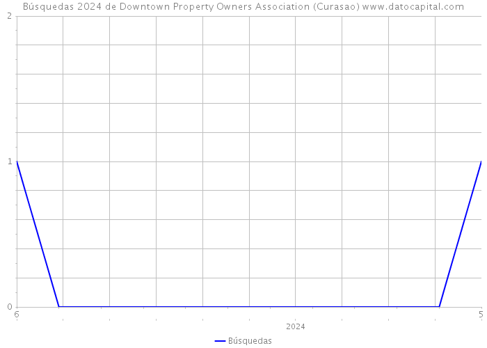 Búsquedas 2024 de Downtown Property Owners Association (Curasao) 