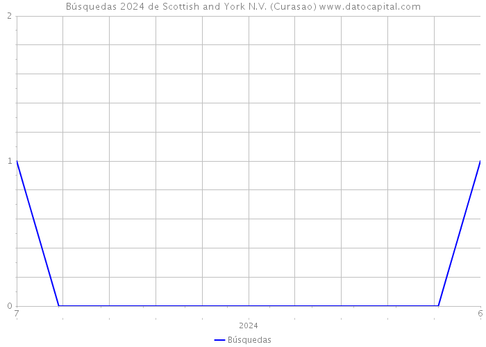 Búsquedas 2024 de Scottish and York N.V. (Curasao) 
