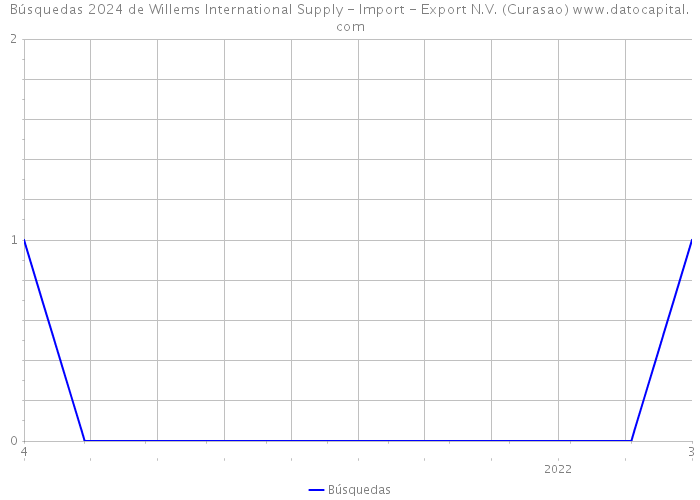 Búsquedas 2024 de Willems International Supply - Import - Export N.V. (Curasao) 