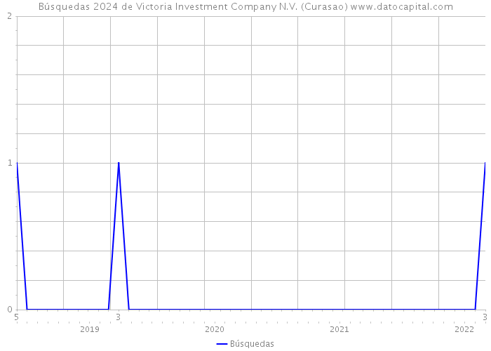 Búsquedas 2024 de Victoria Investment Company N.V. (Curasao) 