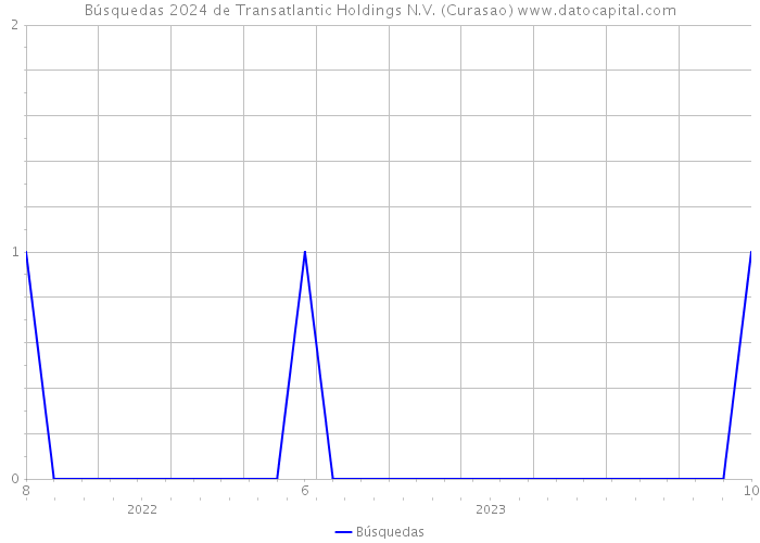Búsquedas 2024 de Transatlantic Holdings N.V. (Curasao) 