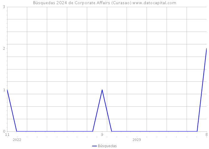 Búsquedas 2024 de Corporate Affairs (Curasao) 
