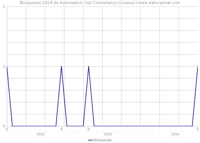 Búsquedas 2024 de Automation Cad Consultancy (Curasao) 