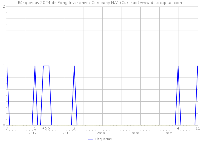 Búsquedas 2024 de Fong Investment Company N.V. (Curasao) 