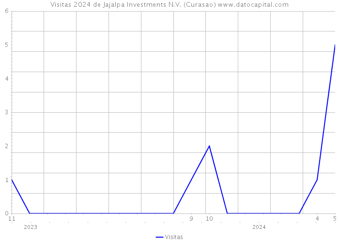 Visitas 2024 de Jajalpa Investments N.V. (Curasao) 