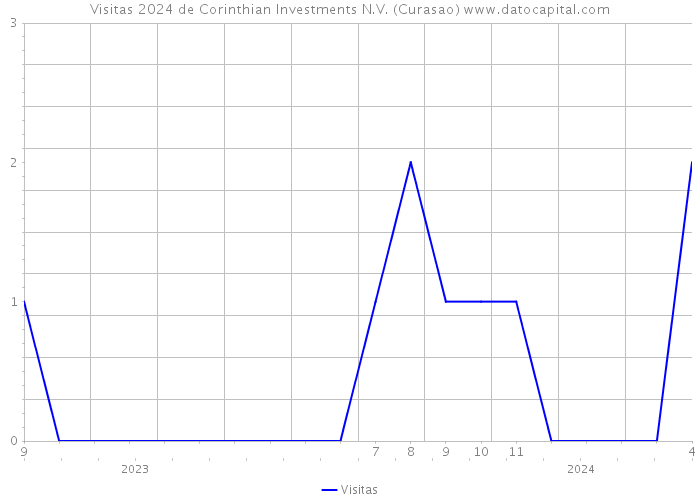 Visitas 2024 de Corinthian Investments N.V. (Curasao) 