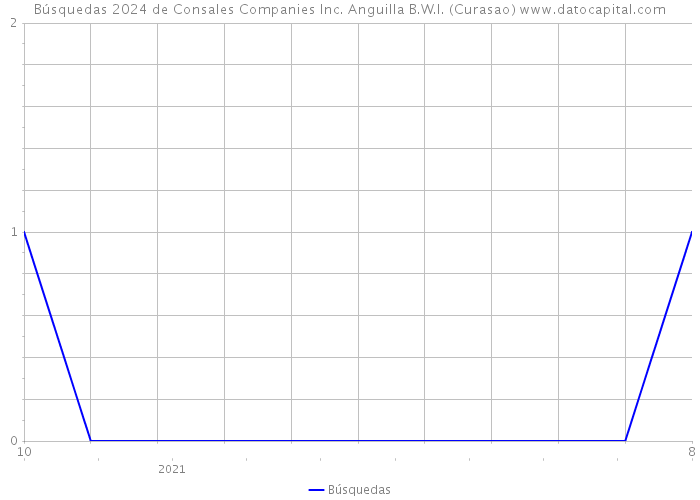 Búsquedas 2024 de Consales Companies Inc. Anguilla B.W.I. (Curasao) 