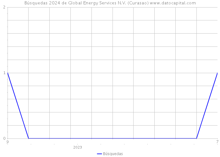 Búsquedas 2024 de Global Energy Services N.V. (Curasao) 