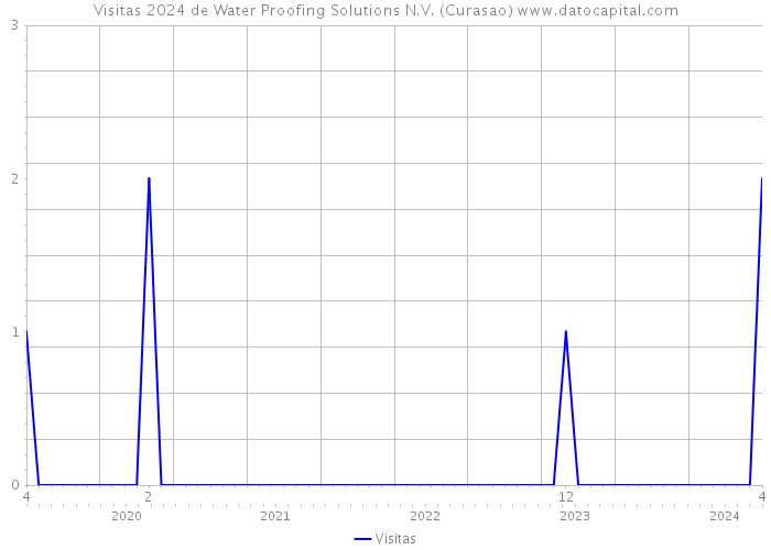 Visitas 2024 de Water Proofing Solutions N.V. (Curasao) 