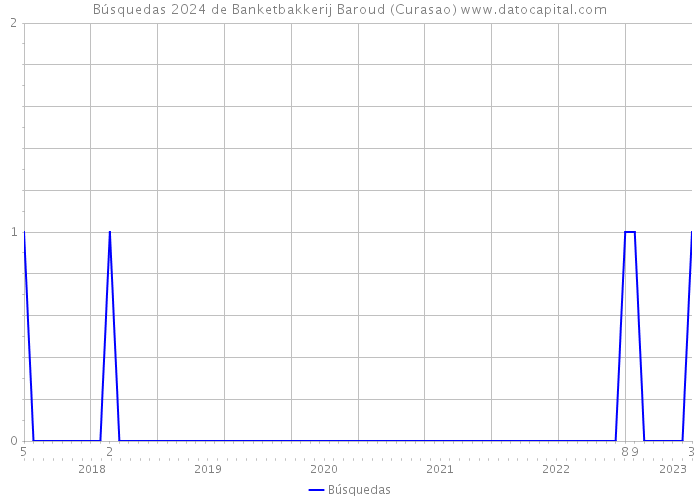 Búsquedas 2024 de Banketbakkerij Baroud (Curasao) 