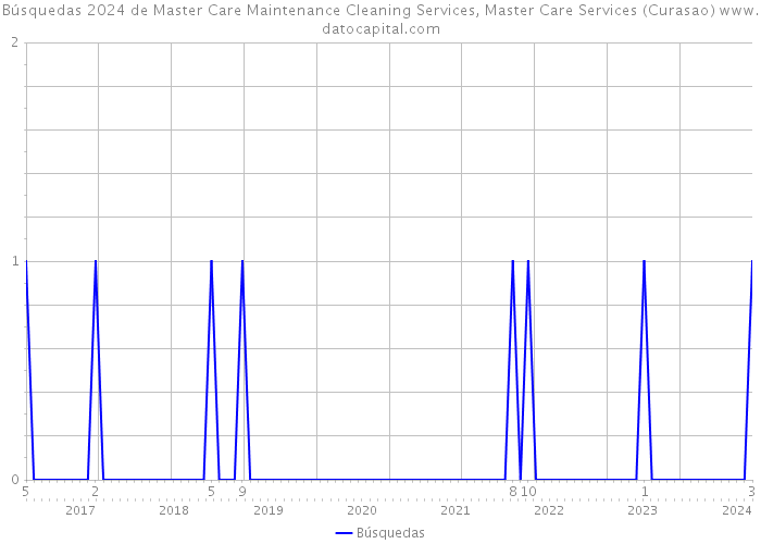 Búsquedas 2024 de Master Care Maintenance Cleaning Services, Master Care Services (Curasao) 