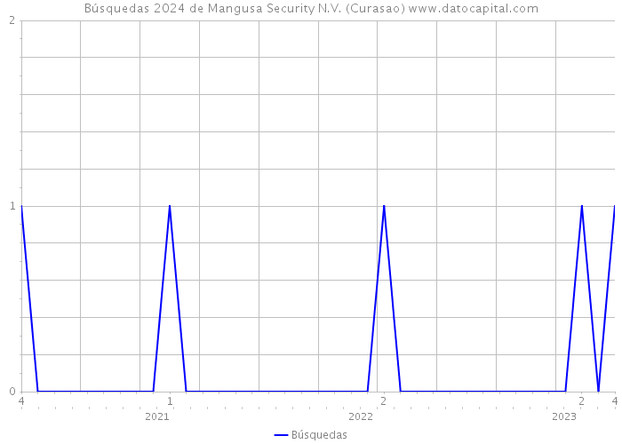 Búsquedas 2024 de Mangusa Security N.V. (Curasao) 
