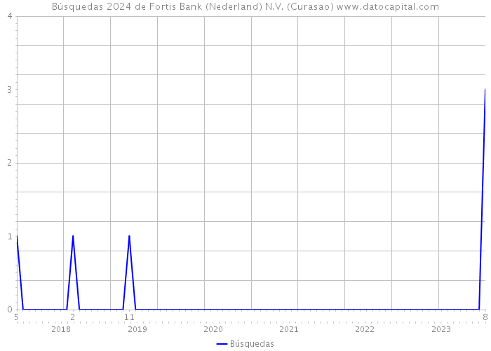 Búsquedas 2024 de Fortis Bank (Nederland) N.V. (Curasao) 