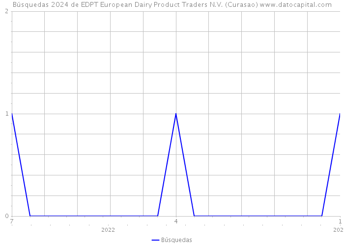 Búsquedas 2024 de EDPT European Dairy Product Traders N.V. (Curasao) 