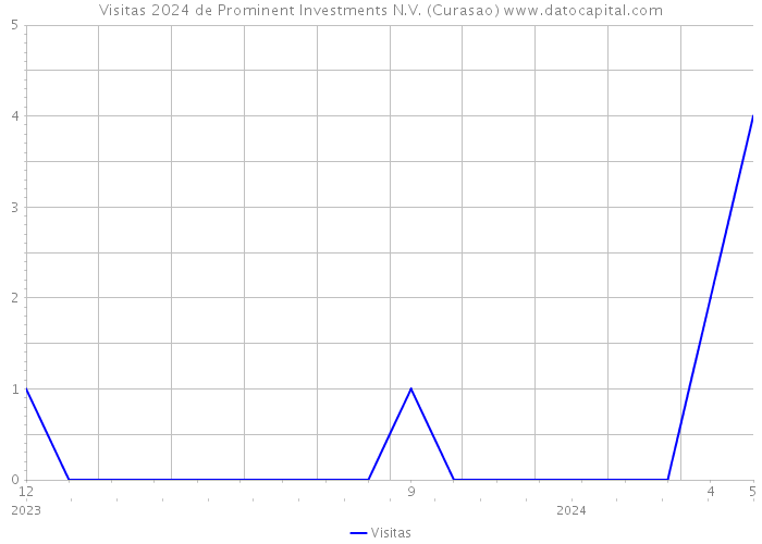 Visitas 2024 de Prominent Investments N.V. (Curasao) 