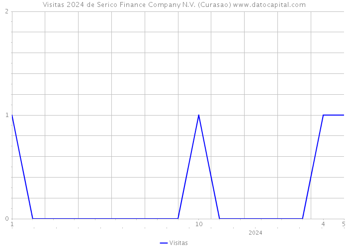 Visitas 2024 de Serico Finance Company N.V. (Curasao) 