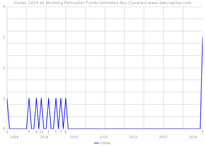 Visitas 2024 de Stichting Particulier Fonds Unlimited Sky (Curasao) 