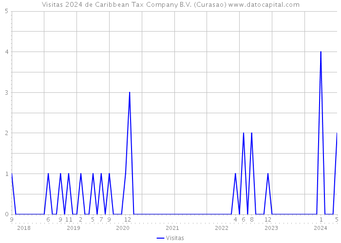 Visitas 2024 de Caribbean Tax Company B.V. (Curasao) 