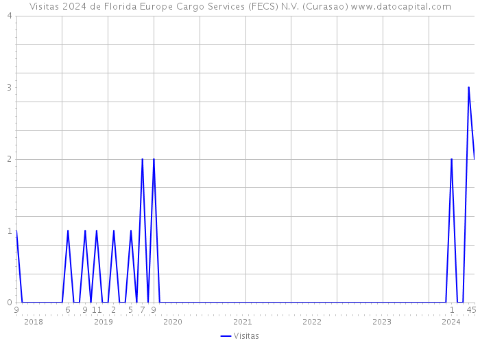 Visitas 2024 de Florida Europe Cargo Services (FECS) N.V. (Curasao) 