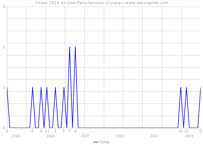 Visitas 2024 de Lime Party Services (Curasao) 