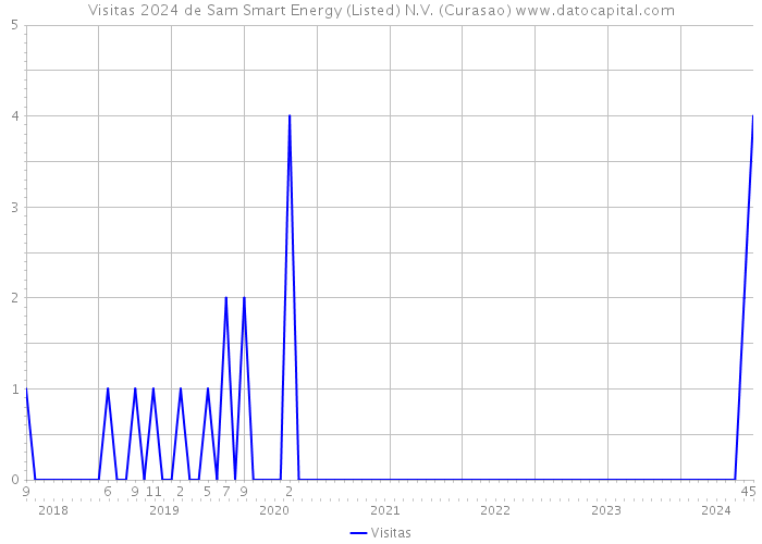 Visitas 2024 de Sam Smart Energy (Listed) N.V. (Curasao) 