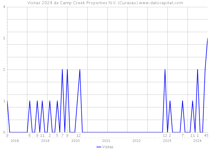 Visitas 2024 de Camp Creek Properties N.V. (Curasao) 