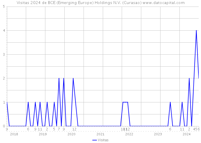 Visitas 2024 de BCE (Emerging Europe) Holdings N.V. (Curasao) 