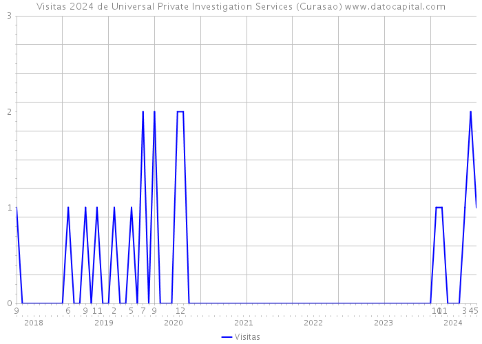 Visitas 2024 de Universal Private Investigation Services (Curasao) 