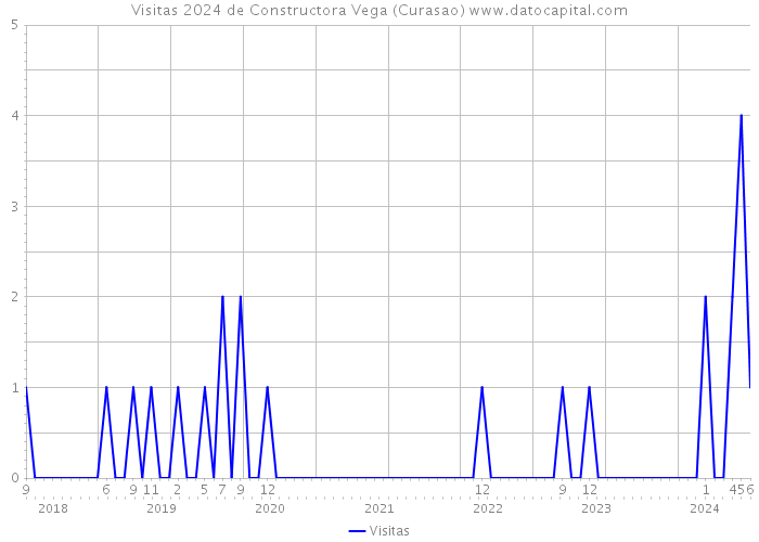 Visitas 2024 de Constructora Vega (Curasao) 