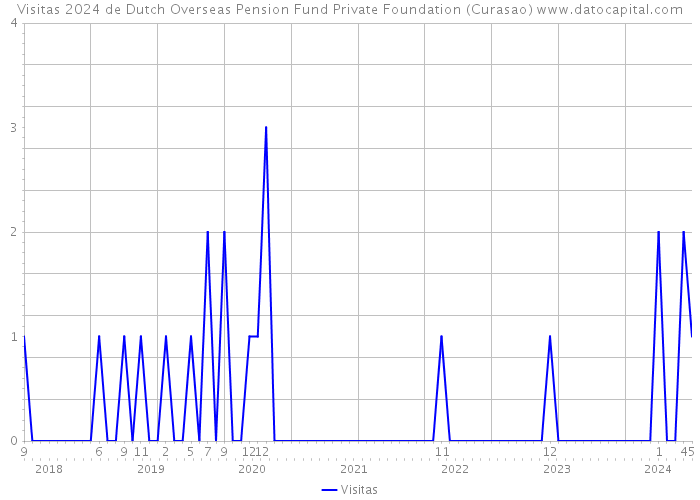 Visitas 2024 de Dutch Overseas Pension Fund Private Foundation (Curasao) 