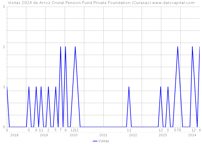 Visitas 2024 de Arroz Cristal Pension Fund Private Foundation (Curasao) 