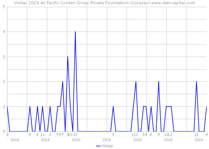 Visitas 2024 de Pacific Golden Group Private Foundation (Curasao) 