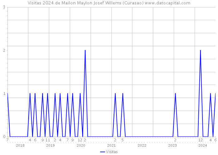 Visitas 2024 de Mailon Maylon Josef Willems (Curasao) 